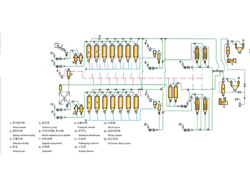 石化粉粒料气力输送系统